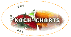 Koch-Charts